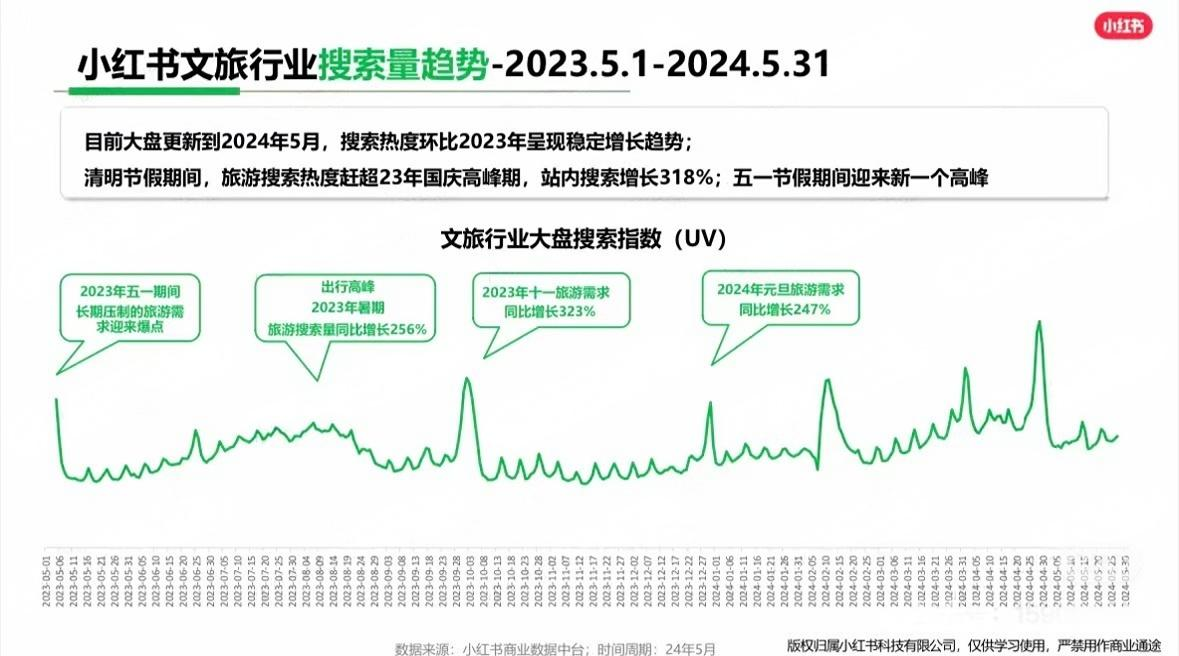 小红书独立UCG内容生态，助力高端酒旅品牌实现高效营销增长