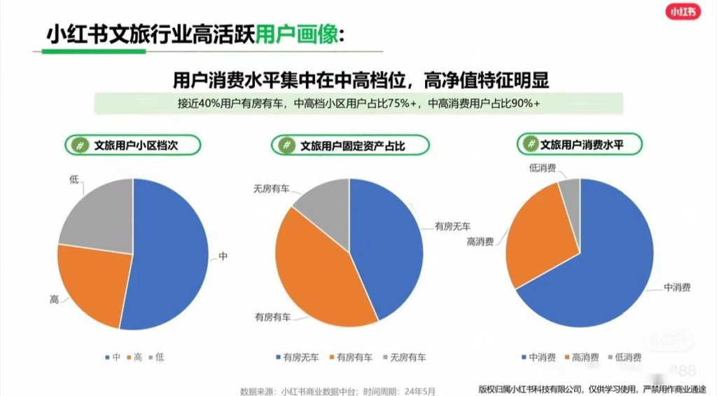 小红书文旅行业高活跃用户画像分析