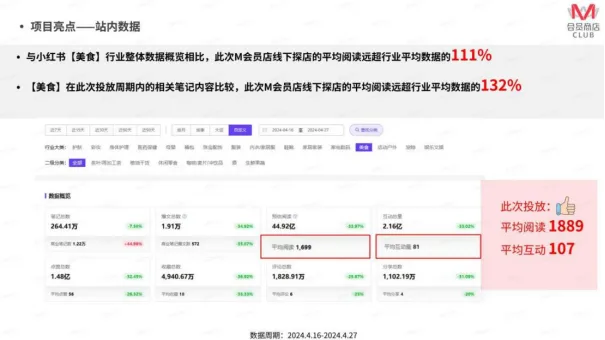 大润发M会员商品项目亮点数据