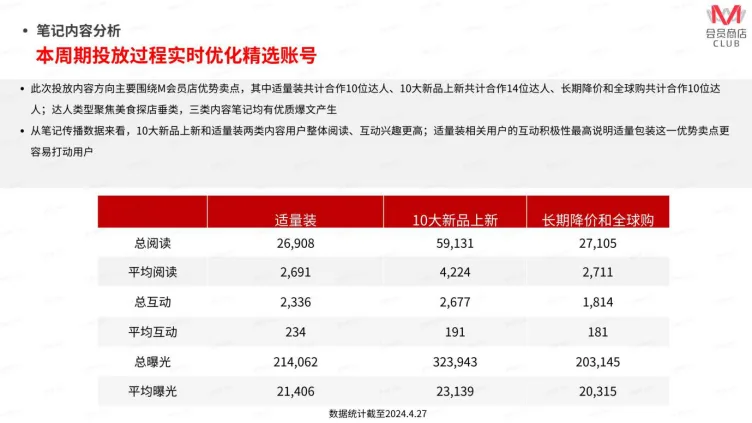 大润发M会员投放笔记内容分析