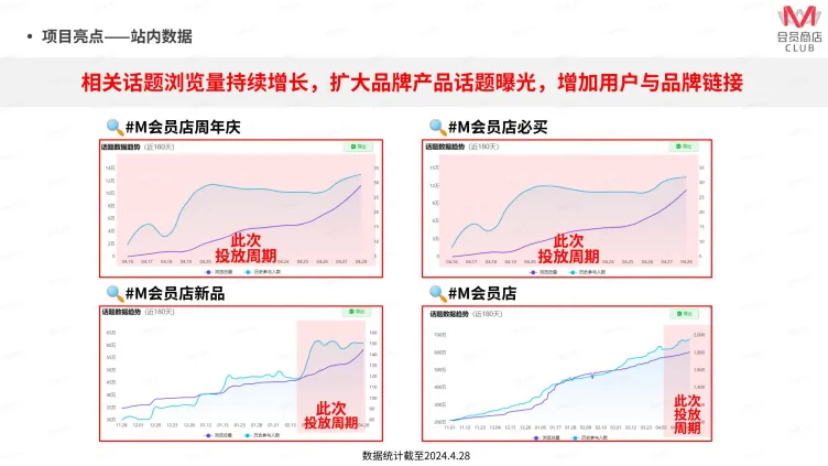 大润发M会员店相关话题爆文分析