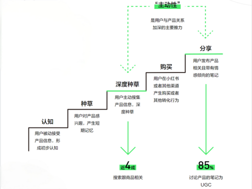 小红书营销分析