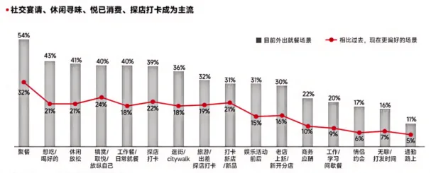 餐饮行业消费者定量调研